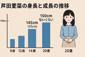 芦田愛菜　身長の推移