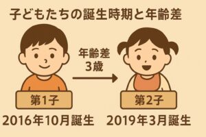 子供たち年齢差